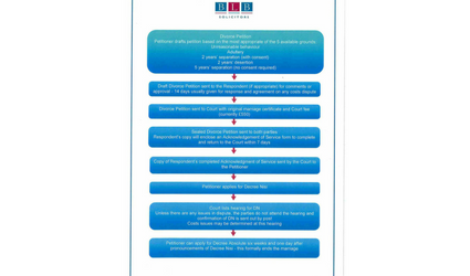 Divorce Flowchart