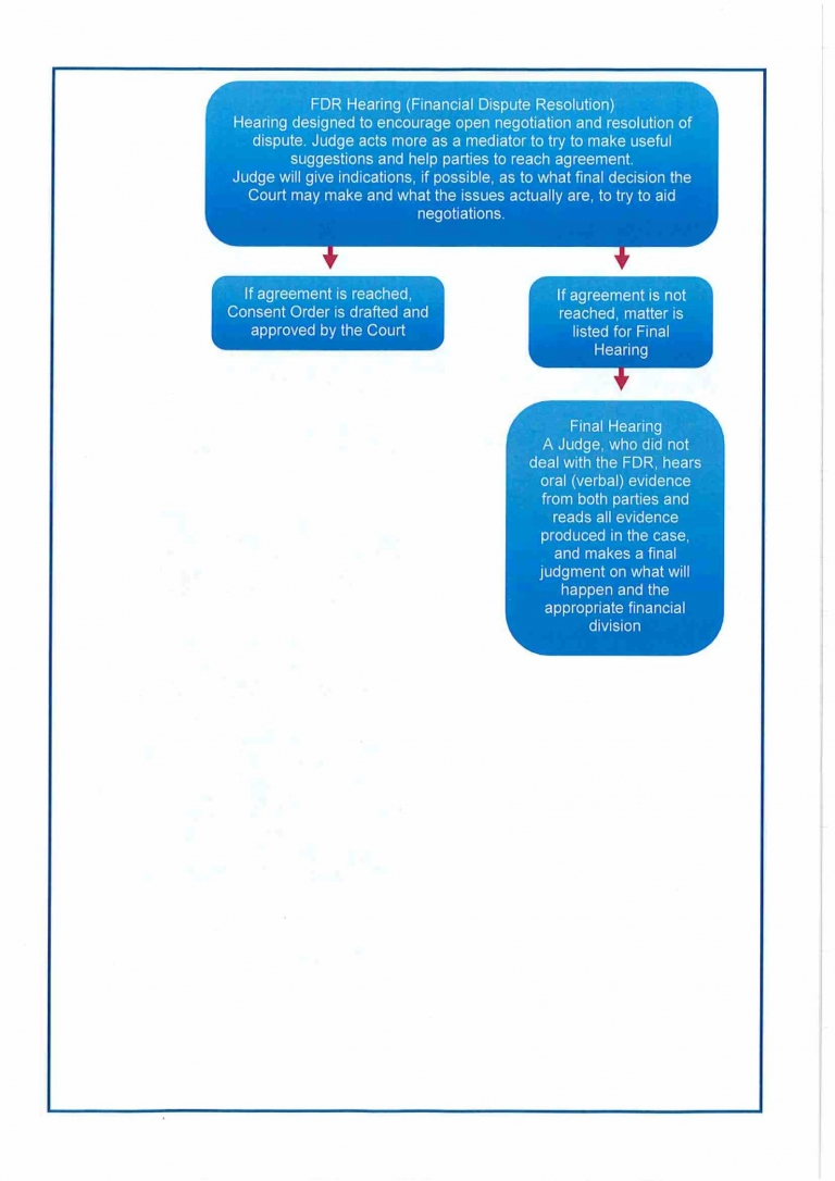 Finances Flowchart