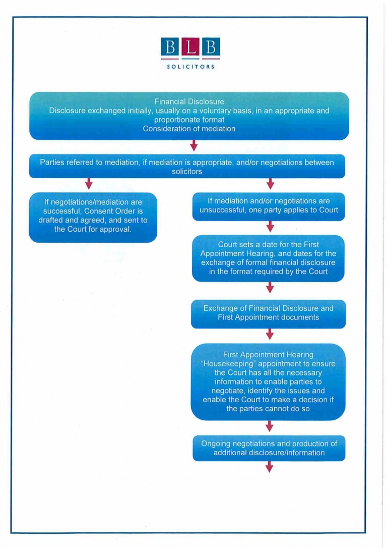 Finances Flowchart